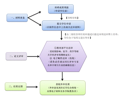 關於疫情防控階段博士學位論文外審及答辯申請流程的通知(轉發)