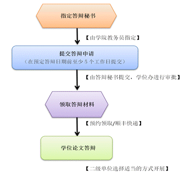 网站建设论文答辩流程_网站建设论文答辩流程图